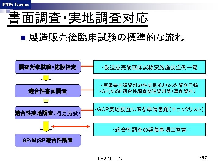 書面調査・実地調査対応 n 製造販売後臨床試験の標準的な流れ 調査対象試験・施設指定 ・製造販売後臨床試験実施施設症例一覧 適合性書面調査 ・再審査申請資料の作成根拠となった資料目録 ・GP(M)SP適合性調査関連資料等（事前資料） 適合性実地調査（指定施設） ・GCP実地調査に係る準備書類（チェックリスト） ・適合性調査の疑義事項回答書 GP(M)SP適合性調査 PMSフォーラム 157