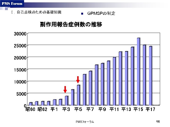 Ⅰ．自己点検のための基礎知識 n GPMSPの制定 副作用報告症例数の推移 PMSフォーラム 16 