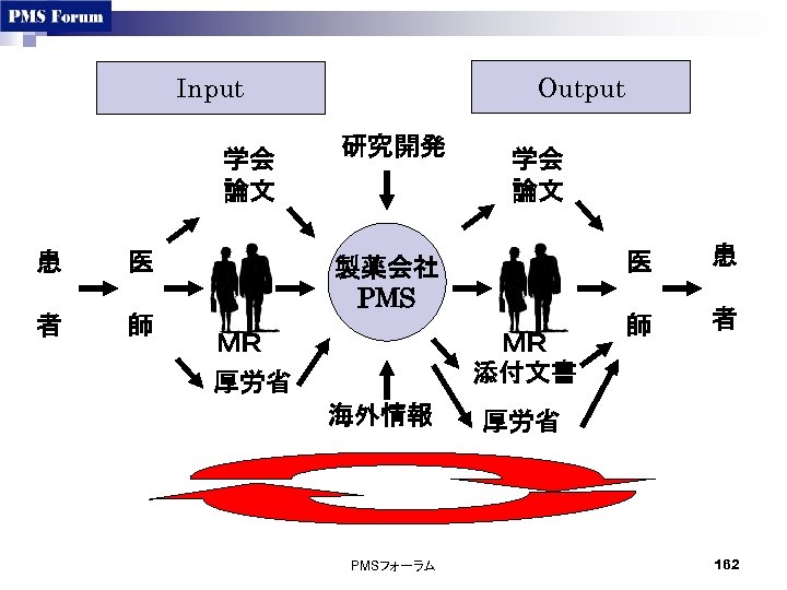 Output Input 学会 論文 患 医 者 師 研究開発 学会 論文 医 製薬会社 PMS