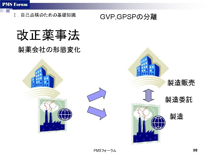 Ⅰ．自己点検のための基礎知識 GVP, GPSPの分離 改正薬事法 製薬会社の形態変化 　　　　　製造販売 製造委託 　製造 PMSフォーラム 30 