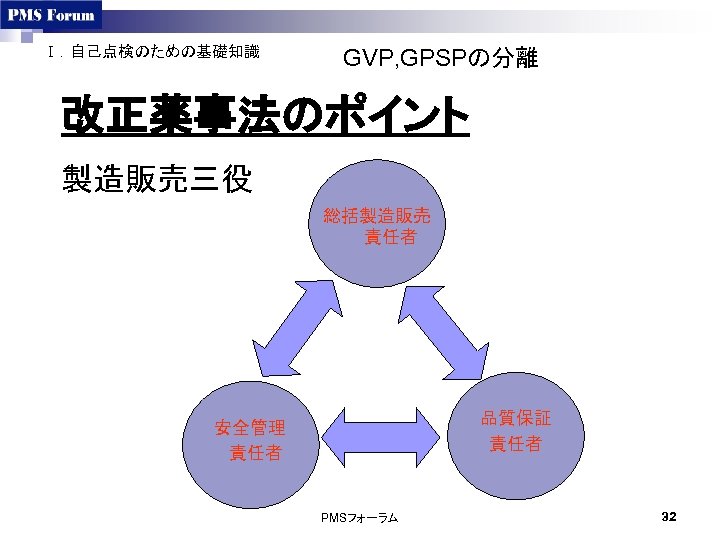 Ⅰ．自己点検のための基礎知識 GVP, GPSPの分離 改正薬事法のポイント 製造販売三役 総括製造販売 責任者 品質保証 責任者 安全管理 責任者 PMSフォーラム 32 