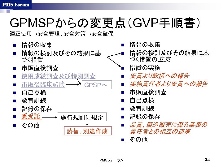 GPMSPからの変更点（GVP手順書） 適正使用→安全管理、安全対策→安全確保 n n n n n 情報の収集 情報の検討及びその結果に基 づく措置 市販直後調査 使用成績調査及び特別調査 市販後臨床試験 GPSPへ