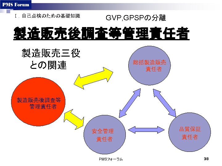 Ⅰ．自己点検のための基礎知識 GVP, GPSPの分離 製造販売後調査等管理責任者 製造販売三役 との関連 総括製造販売 責任者 製造販売後調査等 管理責任者 安全管理 責任者 PMSフォーラム 品質保証