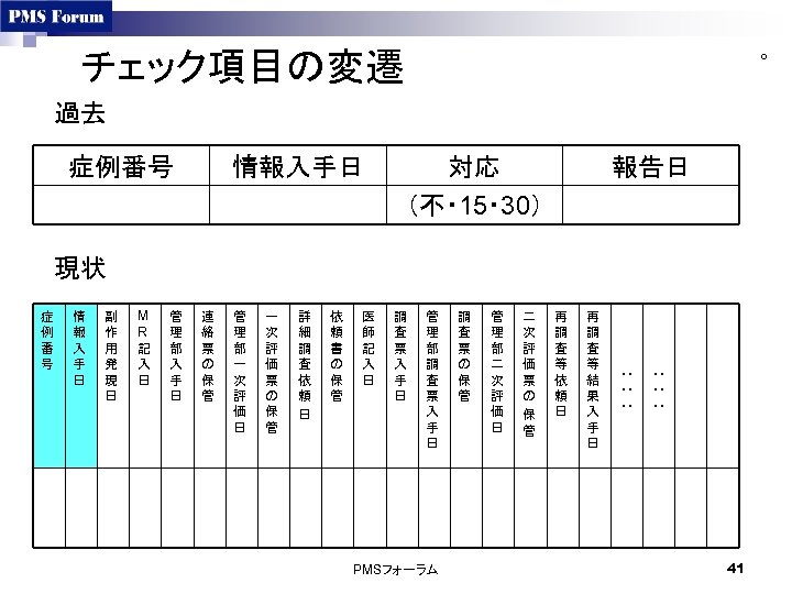 チェック項目の変遷 ○ 過去 症例番号 情報入手日 対応 （不・ 15・ 30） 報告日 現状 症 例 番