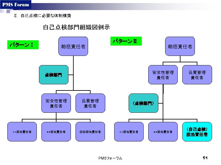 Ⅱ．自己点検に必要な体制構築 自己点検部門組織図例示 パターンⅠ パターンⅡ 総括責任者 安全性管理 責任者 点検部門 安全性管理 責任者 ○○担当責任者 品質管理 責任者 ●●担当責任者