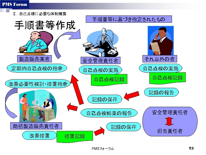 Ⅱ．自己点検に必要な体制構築 手順書等に基づき指定されたもの 手順書等作成 製造販売業者 安全管理責任者 自己点検の実施 定期的自己点検の指示 それ以外の者 自己点検の実施 改善必要性検討・措置指示 自己点検記録 記録の報告 記録の保存 自己点検結果の報告