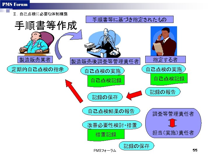 Ⅱ．自己点検に必要な体制構築 手順書等作成 製造販売業者 定期的自己点検の指示 手順書等に基づき指定されたもの 指定する者 製造販売後調査等管理責任者 自己点検の実施 自己点検記録 記録の報告 記録の保存 自己点検結果の報告 調査等管理責任者 改善必要性検討・措置