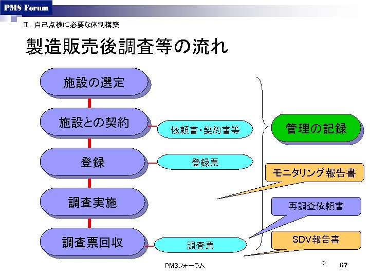 Ⅱ．自己点検に必要な体制構築 製造販売後調査等の流れ 施設の選定 施設との契約 登録 依頼書・契約書等 登録票 モニタリング報告書 調査実施 調査票回収 管理の記録 再調査依頼書 調査票 PMSフォーラム