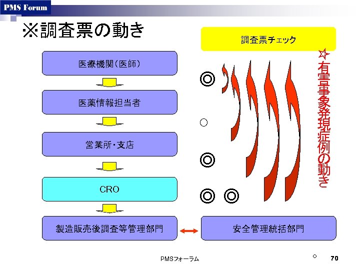 ※調査票の動き 調査票チェック ☆ 医療機関（医師） ◎ 医薬情報担当者 ○ 営業所・支店 ◎ CRO ◎◎ 製造販売後調査等管理部門 PMSフォーラム 有