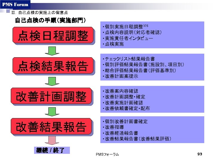 Ⅲ．自己点検の実施上の留意点 自己点検の手順（実施部門） 点検日程調整 ・個別実施日程調整※５ ・点検内容説明（対応者確認） ・実施責任者インタビュー ・点検実施 点検結果報告 ・チェックリスト結果報告書 ・個別評価結果報告書（施設別、項目別） ・総合評価結果報告書（評価基準別） ・改善計画案提示 改善計画調整 ・改善案内容確認