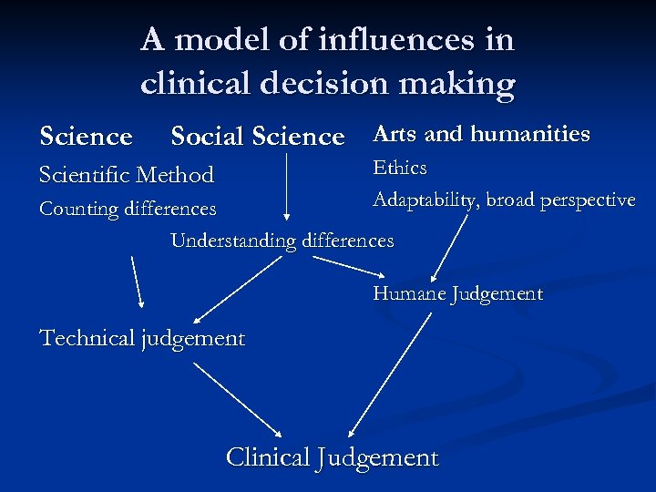 A model of influences in clinical decision making Science Social Science Arts and humanities