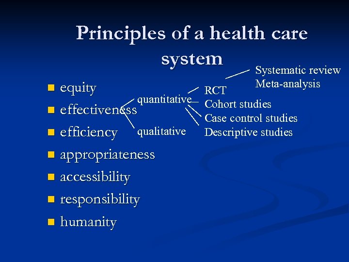 Principles of a health care system Systematic review equity quantitative n effectiveness qualitative n