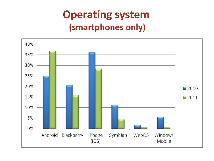 Operating system (smartphones only) 