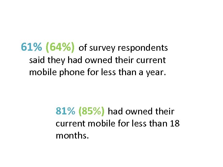 61% (64%) of survey respondents said they had owned their current mobile phone for