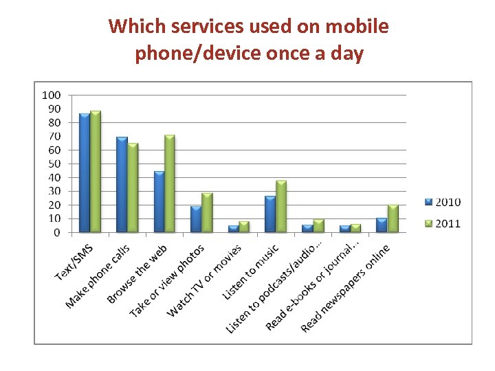 Which services used on mobile phone/device once a day 