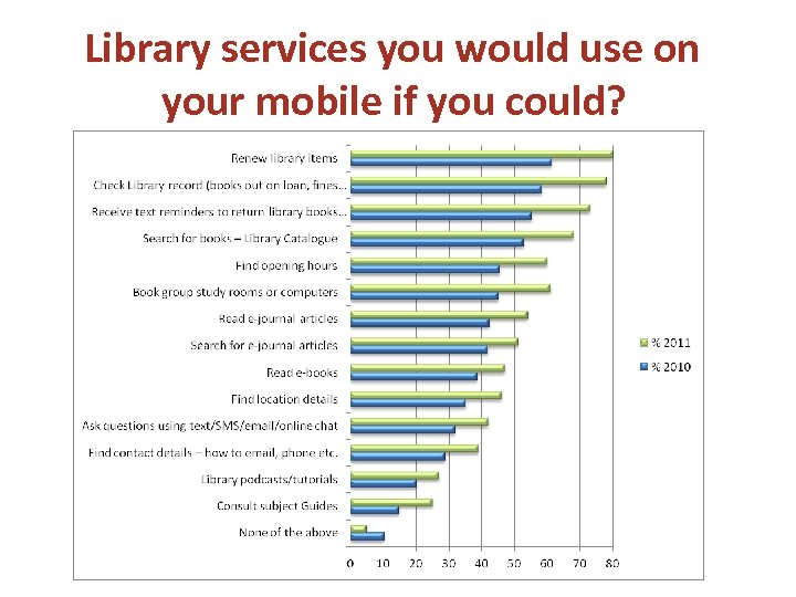 Library services you would use on your mobile if you could? 