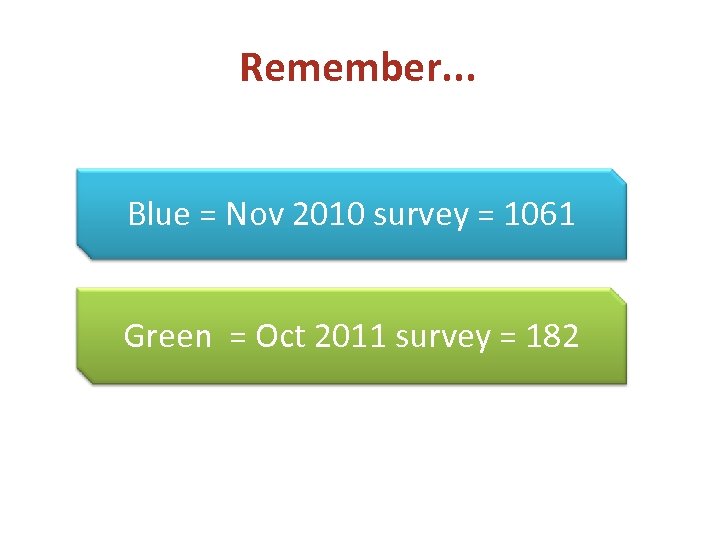 Remember. . . Blue = Nov 2010 survey = 1061 Green = Oct 2011