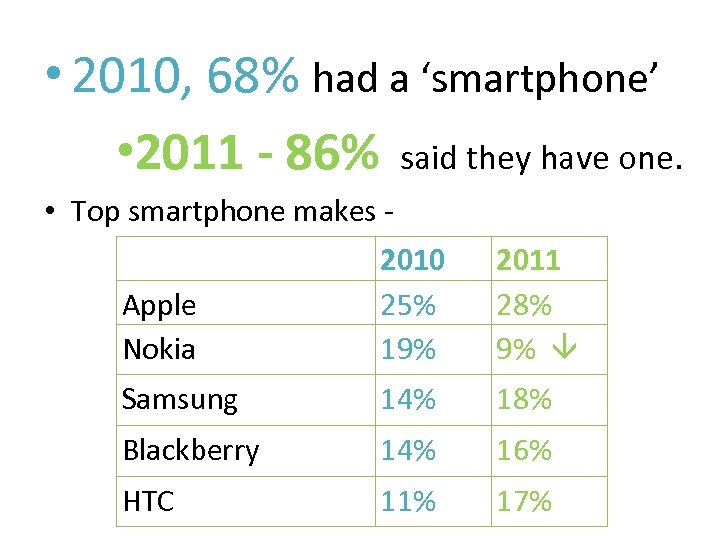  • 2010, 68% had a ‘smartphone’ • 2011 - 86% said they have