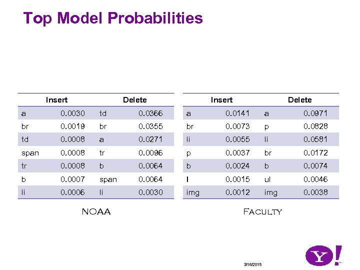 Top Model Probabilities Insert Delete a 0. 0030 td 0. 0366 a 0. 0141