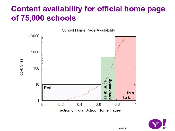 Content availability for official home page of 75, 000 schools Supervised Techniques Perl …