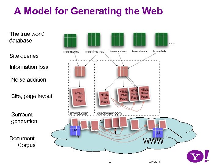 A Model for Generating the Web The true world database Site queries Information loss