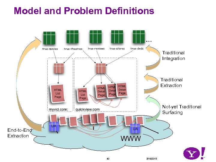Model and Problem Definitions Traditional Integration Traditional Extraction Not-yet Traditional Surfacing End-to-End Extraction WWW