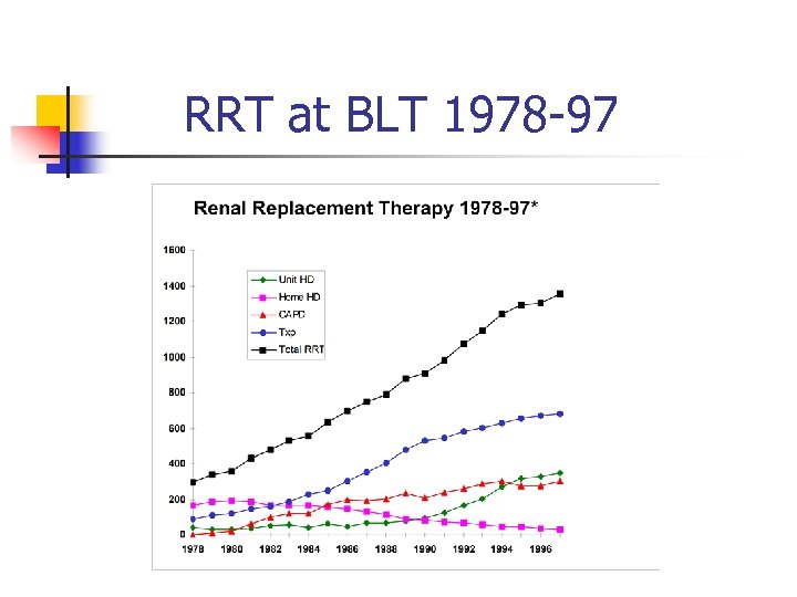 RRT at BLT 1978 -97 