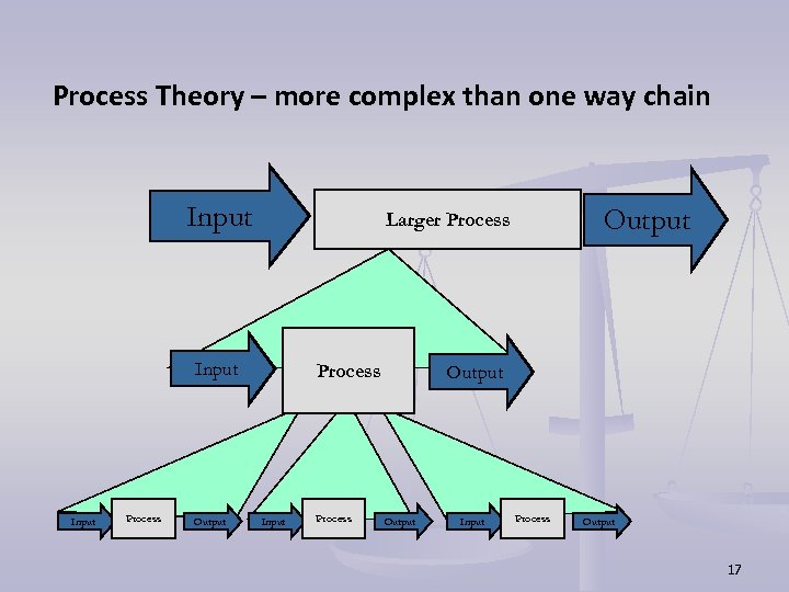 Process Theory – more complex than one way chain Input Process Output Larger Process