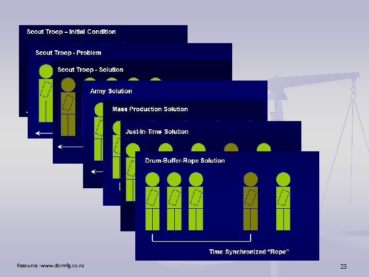 Resource : www. dbrmfg. co. nz 23 