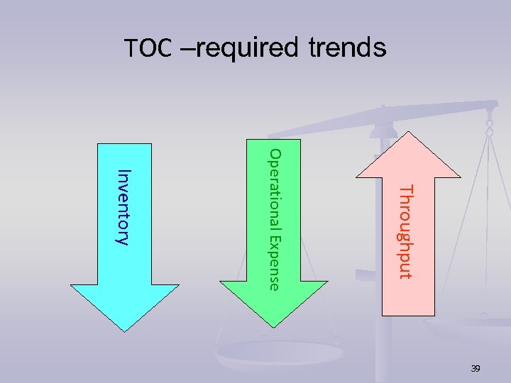 TOC –required trends Throughput Operational Expense Inventory 39 