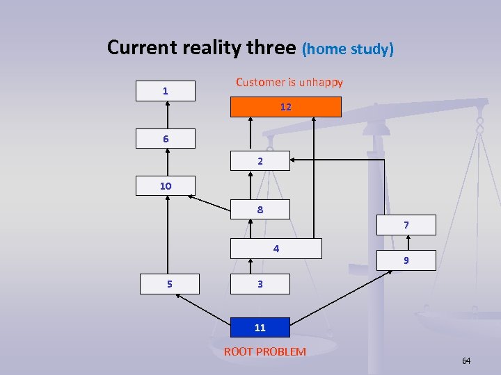 Current reality three (home study) 1 Customer is unhappy 12 6 2 10 8