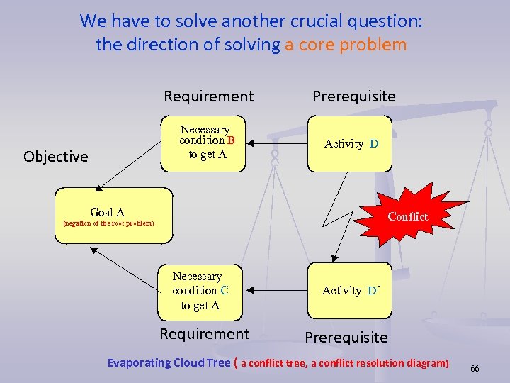 We have to solve another crucial question: the direction of solving a core problem