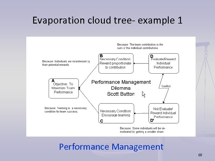 Evaporation cloud tree- example 1 Performance Management 68 