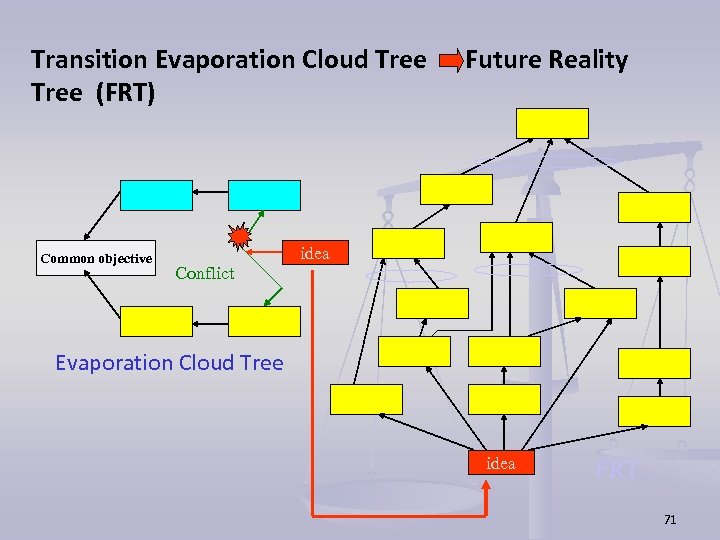 Transition Evaporation Cloud Tree Future Reality Tree (FRT) Common objective idea Conflict Evaporation Cloud