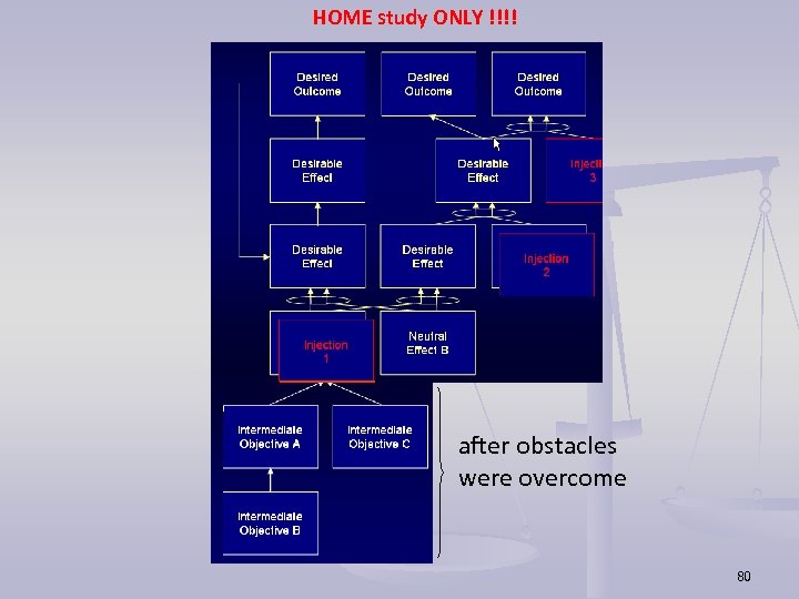 HOME study ONLY !!!! after obstacles were overcome 80 
