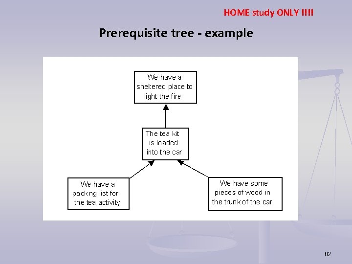 HOME study ONLY !!!! Prerequisite tree - example 82 