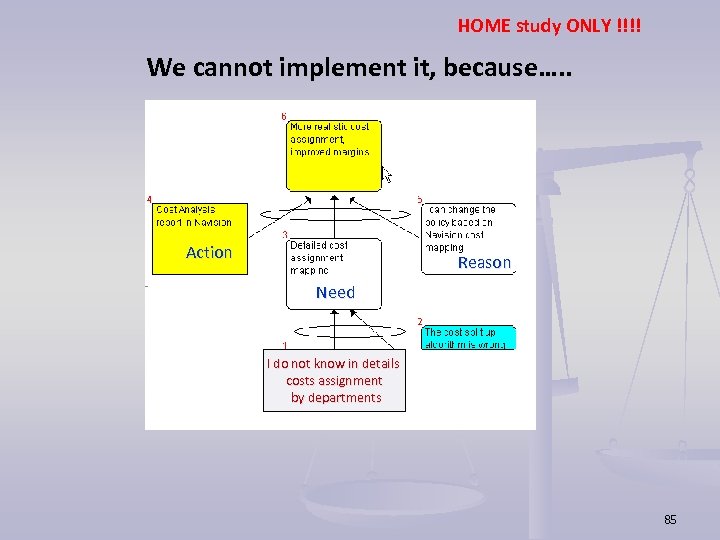 HOME study ONLY !!!! We cannot implement it, because…. . Action Reason Need I