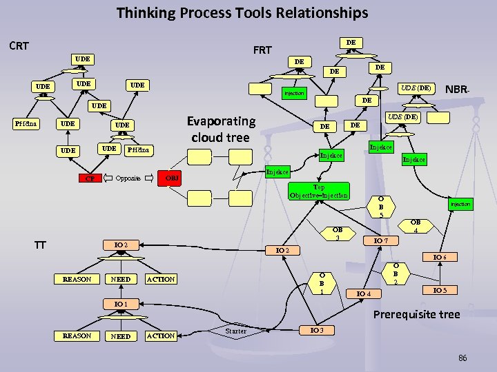 Thinking Process Tools Relationships CRT DE FRT UDE DE UDE UDE (DE) Injection DE