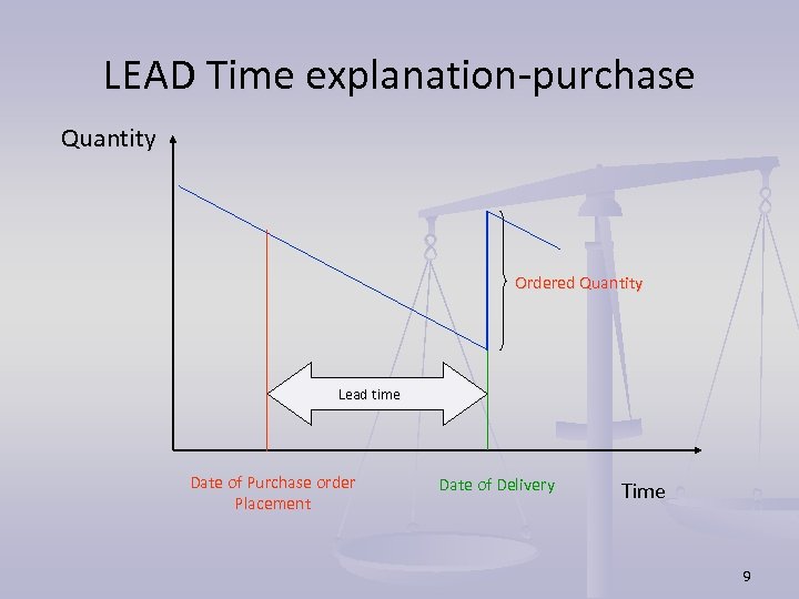 LEAD Time explanation-purchase Quantity Ordered Quantity Lead time Date of Purchase order Placement Date