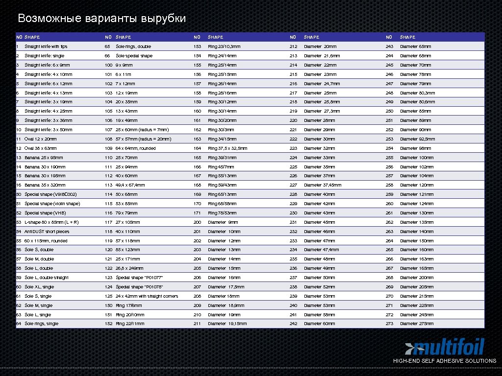 Возможные варианты вырубки NO SHAPE NO SHAPE 1 Straight knife with tips 65 Sole