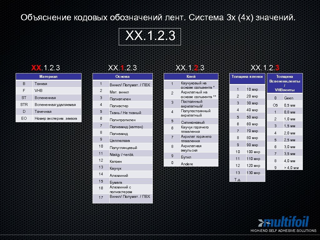 Объяснение кодовых обозначений лент. Система 3 х (4 х) значений. XX. 1. 2. 3