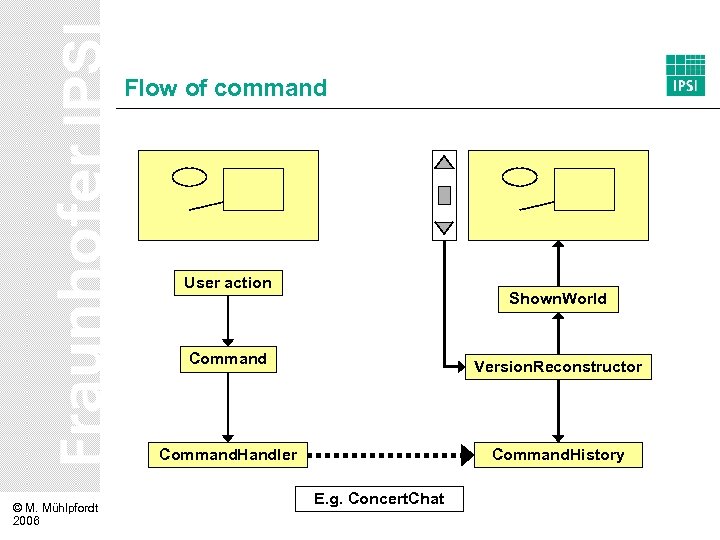 Flow of command User action Shown. World Command. Handler © M. Mühlpfordt 2006 Version.