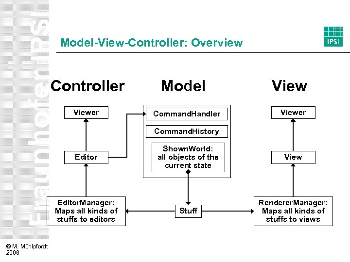 Model-View-Controller: Overview Controller Viewer Model Command. Handler Viewer Command. History Editor. Manager: Maps all