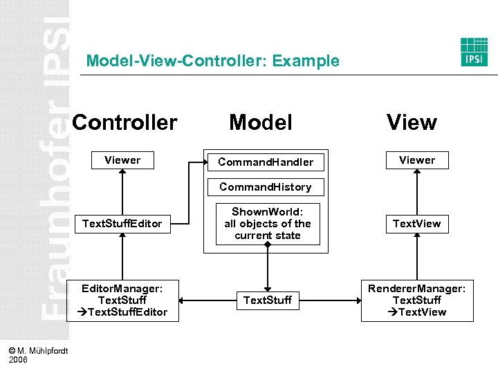 Model-View-Controller: Example Controller Viewer Model Command. Handler Viewer Command. History Text. Stuff. Editor. Manager: