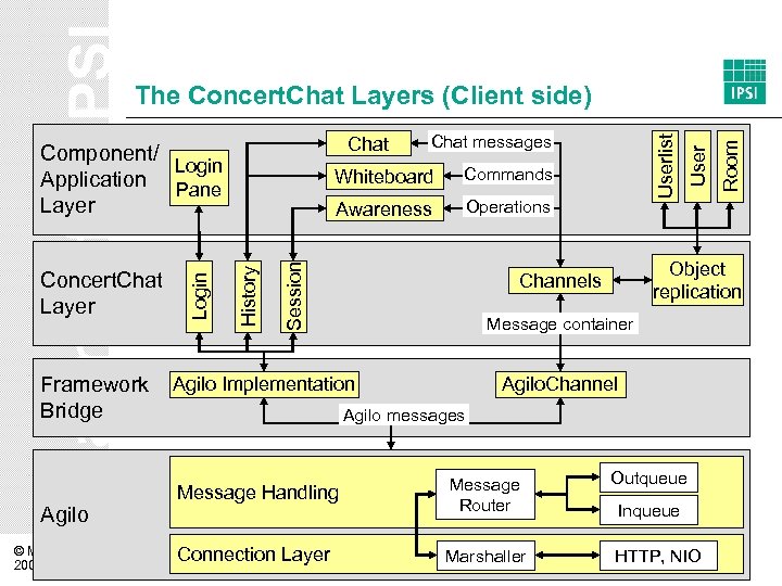 Framework Bridge Agilo © M. Mühlpfordt 2006 Awareness Operations Object replication Channels Message container