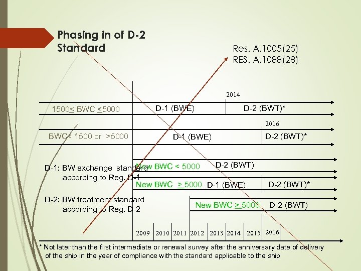 Phasing in of D-2 Standard Res. A. 1005(25) RES. A. 1088(28) 2014 D-1 (BWE)