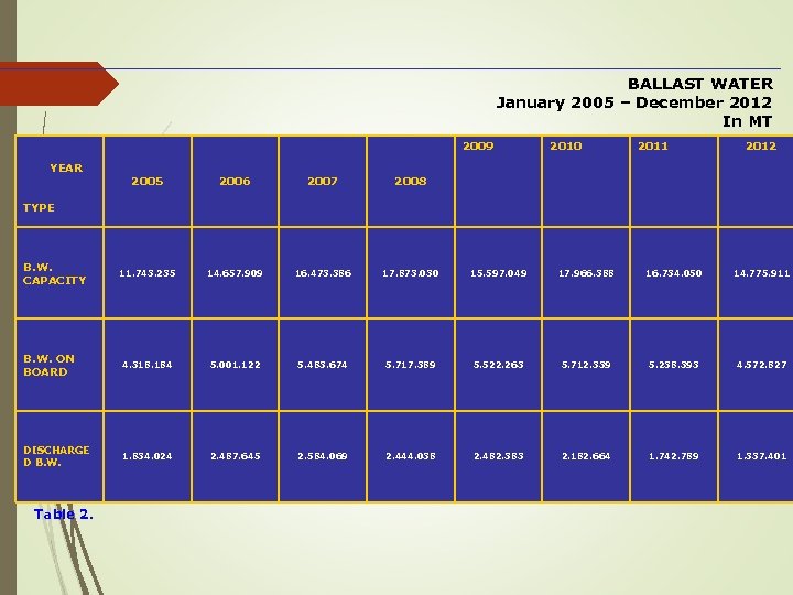 BALLAST WATER January 2005 – December 2012 In MT 2009 YEAR 2010 2011 2012