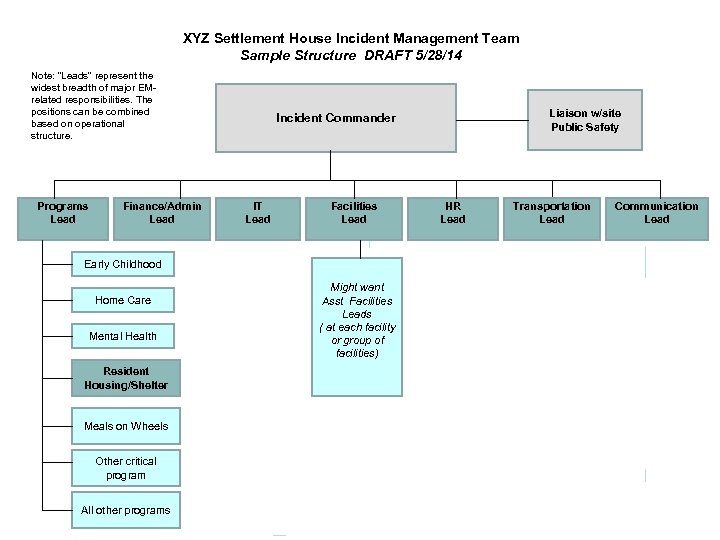 XYZ Settlement House Incident Management Team Sample Structure DRAFT 5/28/14 Note: “Leads” represent the