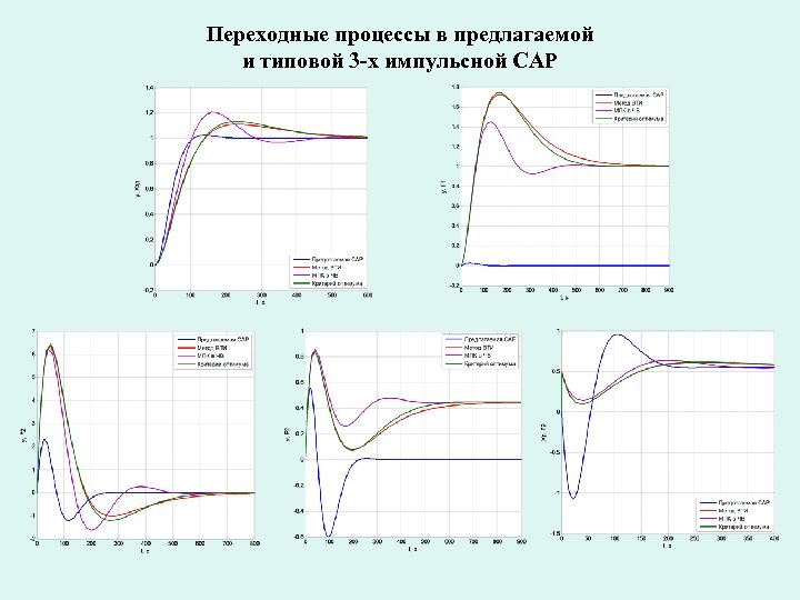 Тип переходного процесса. Типовые переходные процессы регулирования. Переходная характеристика и-регулятора. Типы переходных процессов.