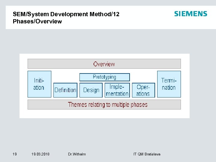 SEM/System Development Method/12 Phases/Overview 19 19. 03. 2018 Dr. Withalm IT QM Bratislava 